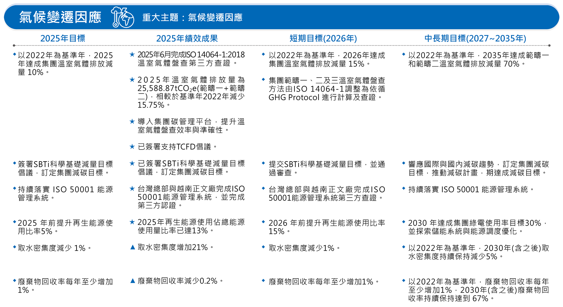 0-1 永續目標與成果(氣候變遷因應)